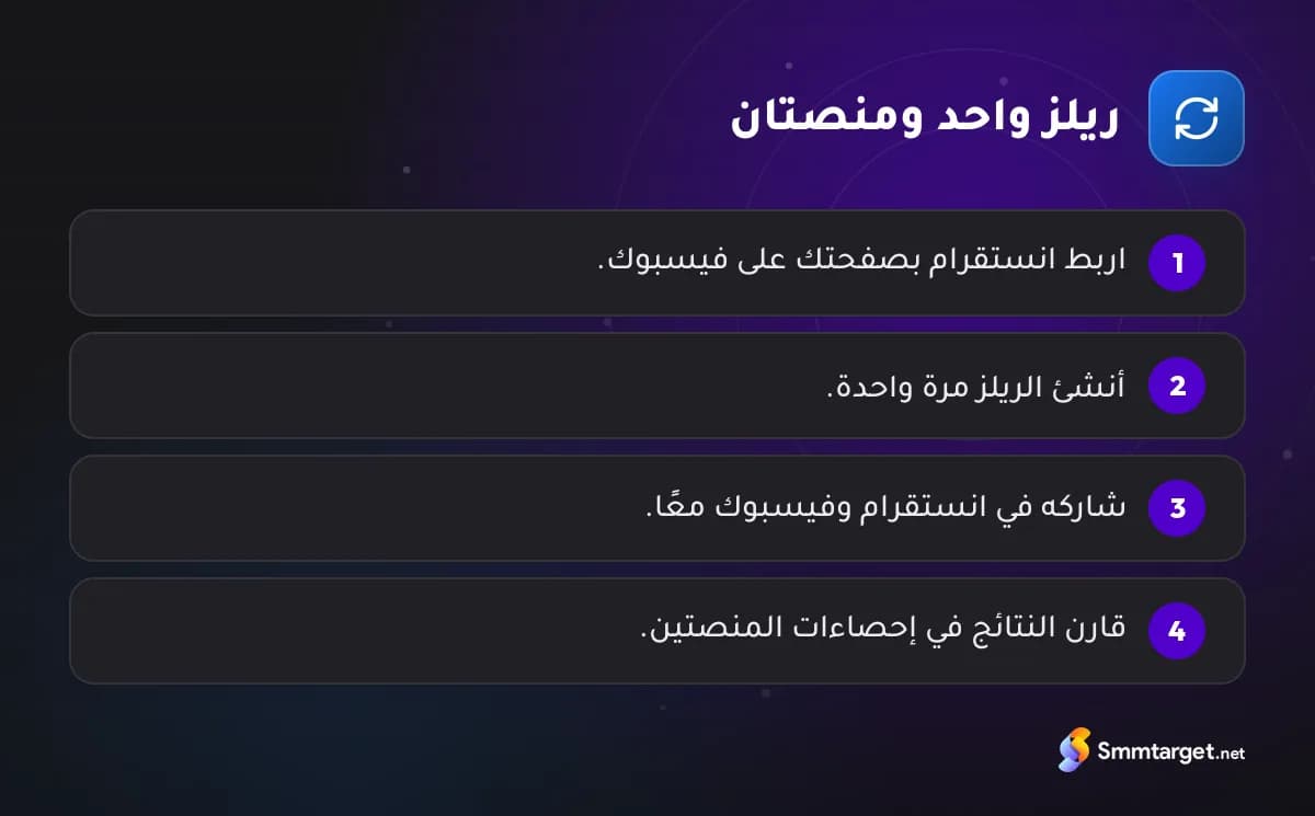 رسم توضيحي: أربع خطوات لمشاركة ريلز على انستقرام وفيسبوك معًا