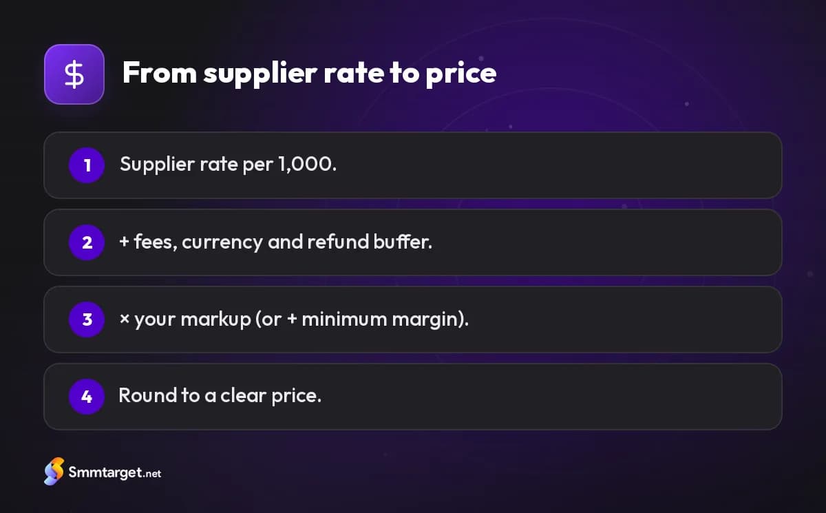 Infographic: four steps from supplier rate to selling price for SMM services