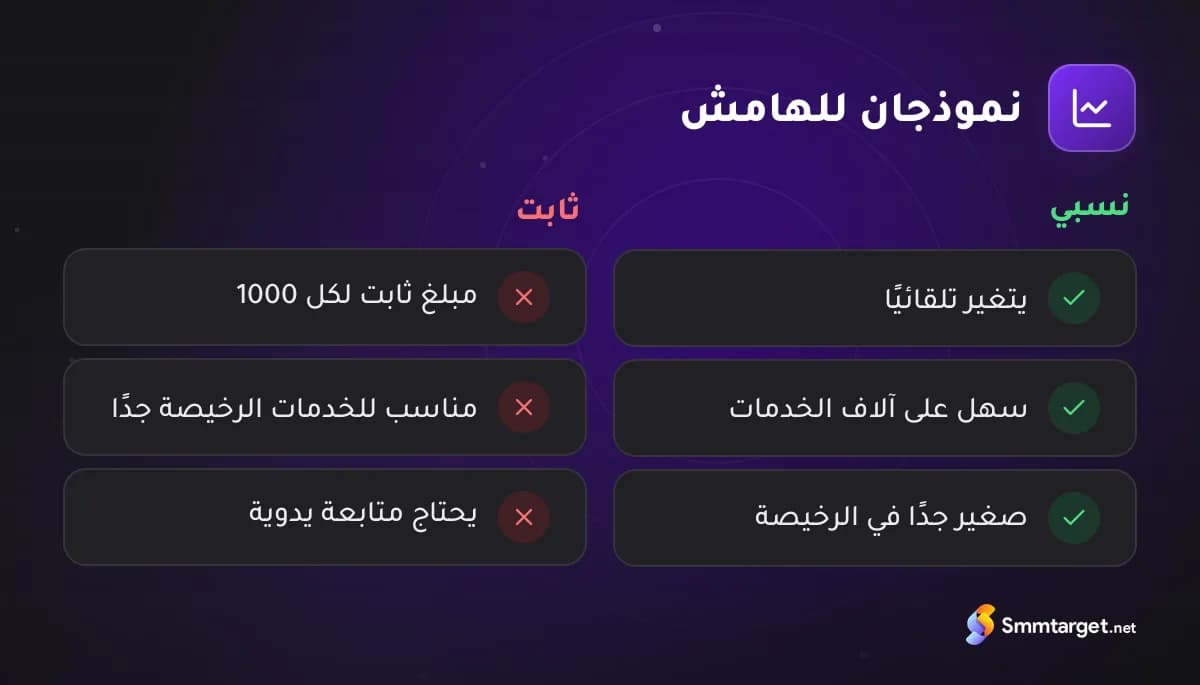 مقارنة: الهامش النسبي مقابل الهامش الثابت لكل 1000 في تسعير SMM