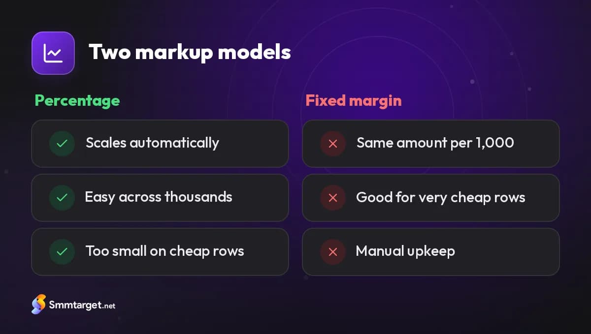 Comparison: percentage markup versus fixed margin per 1,000 for SMM pricing