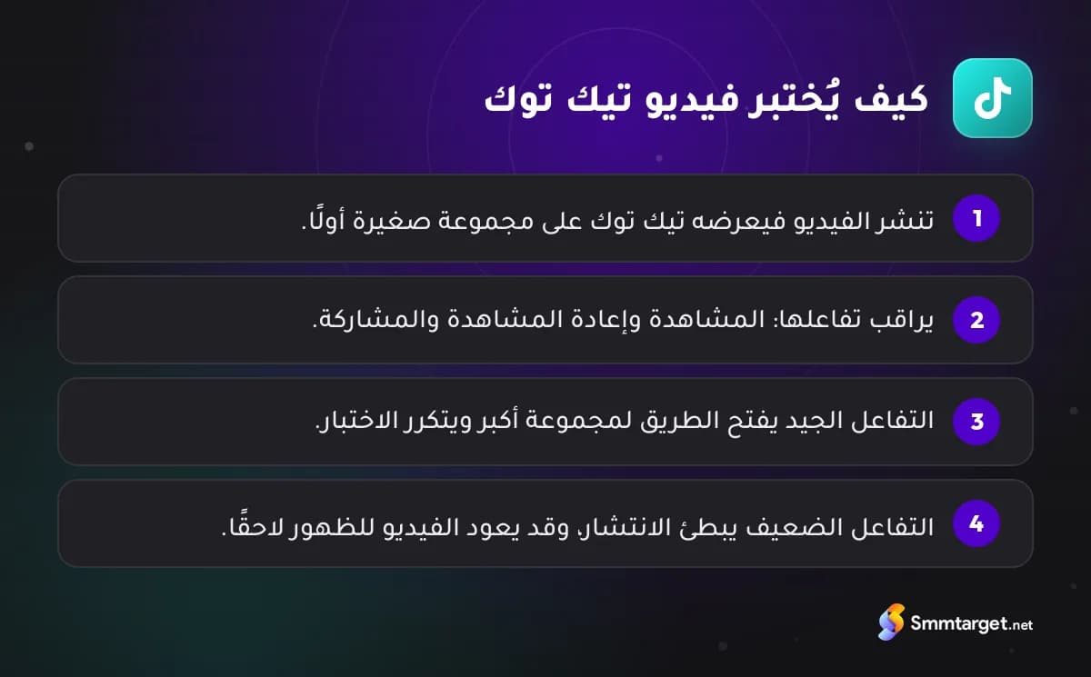رسم توضيحي: المراحل الأربع لاختبار تيك توك للفيديو الجديد على مجموعات متزايدة من المشاهدين
