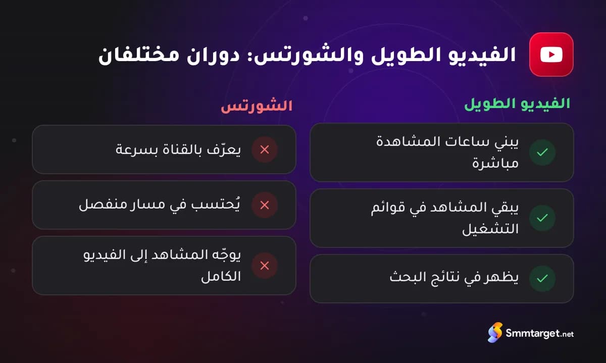 بطاقة مقارنة: كيف يخدم الفيديو الطويل والشورتس قناة يوتيوب بطرق مختلفة
