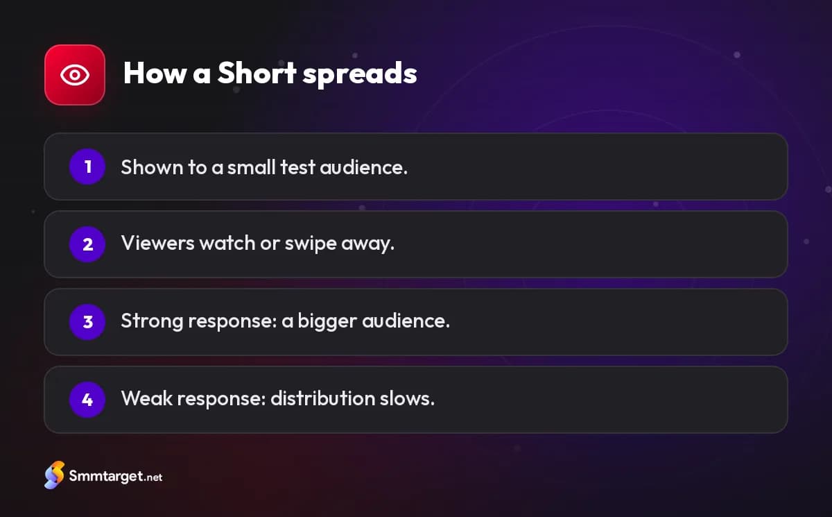 Infographic: four steps of how the Shorts feed distributes a video