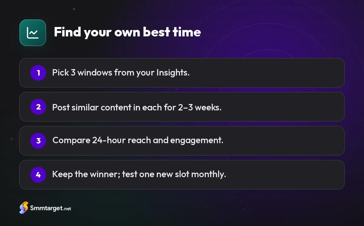 Infographic: four steps to find your own best time to post on Instagram
