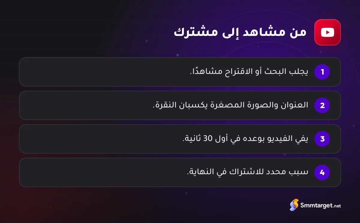رسم توضيحي: أربع مراحل تحوّل مشاهد يوتيوب إلى مشترك