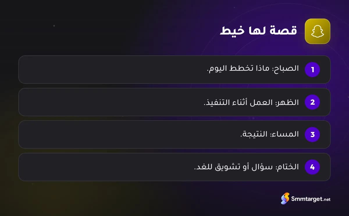 رسم توضيحي: أربع لقطات تصنع قصة سناب يومية لها خيط