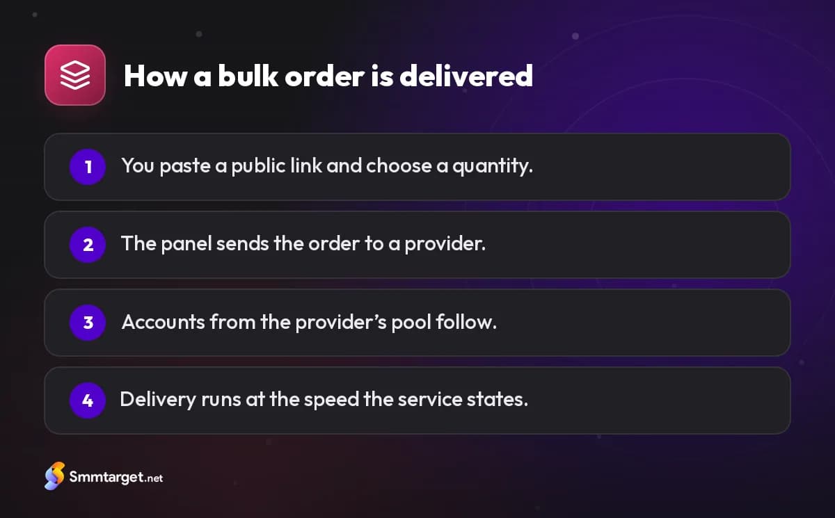 Infographic: four steps showing how a bulk follower order is delivered
