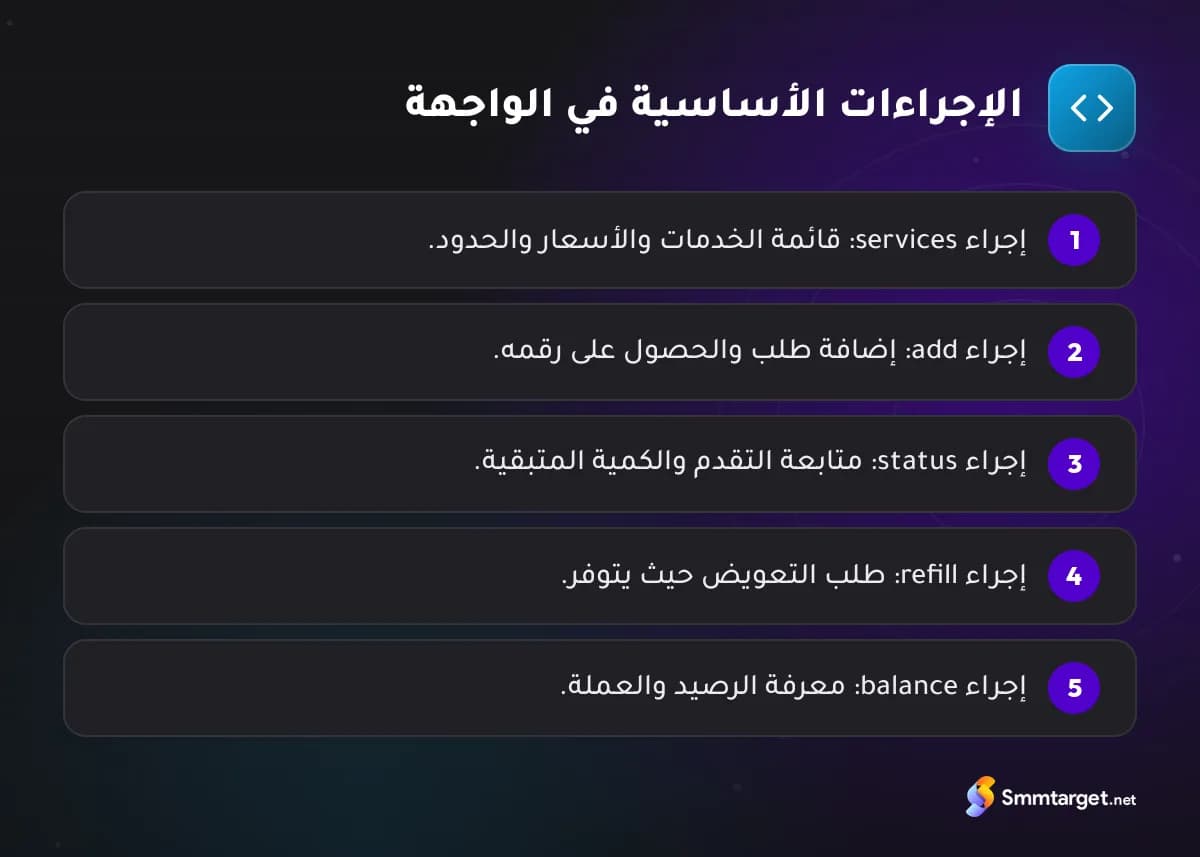 رسم توضيحي: الإجراءات الخمسة الأساسية في واجهة API للوحة SMM
