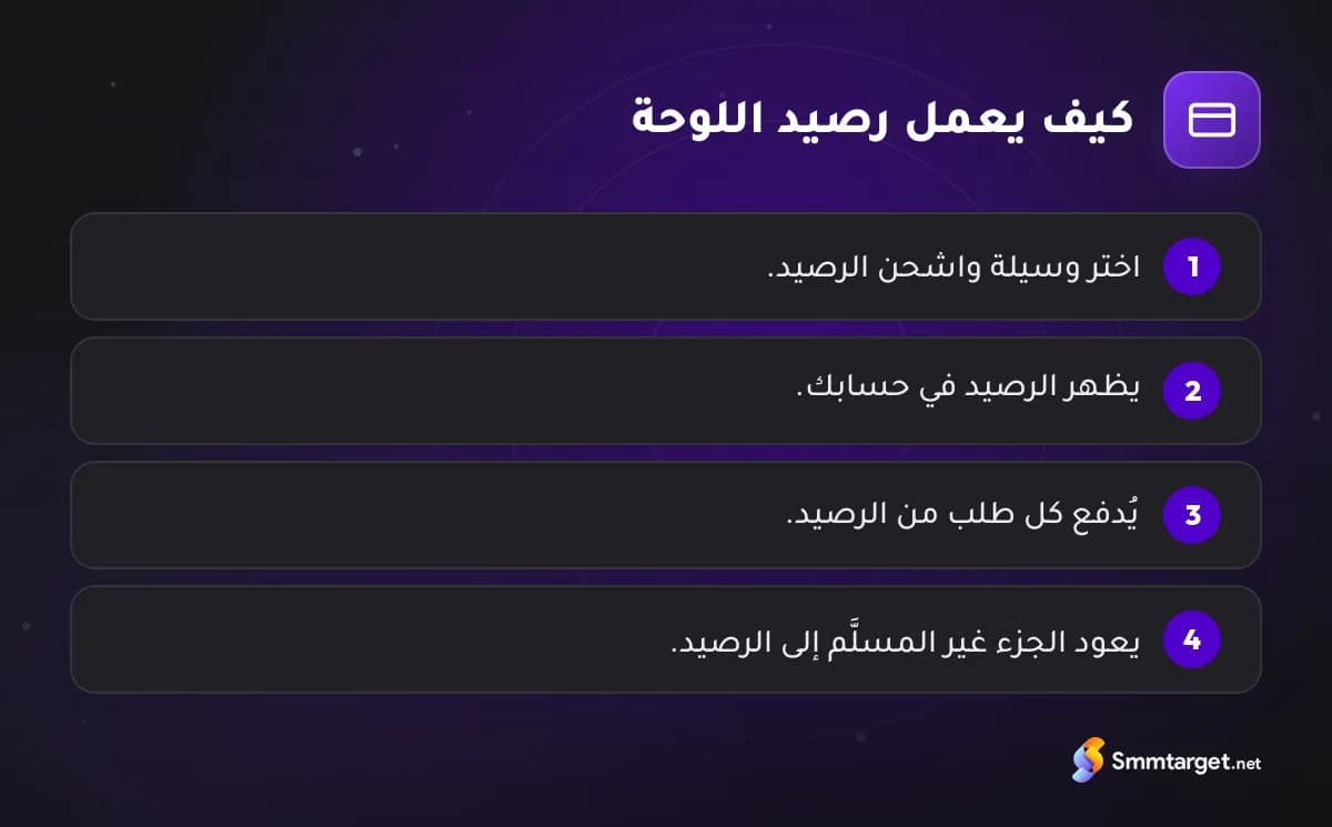 رسم توضيحي: أربع خطوات توضح كيف يعمل رصيد لوحة SMM