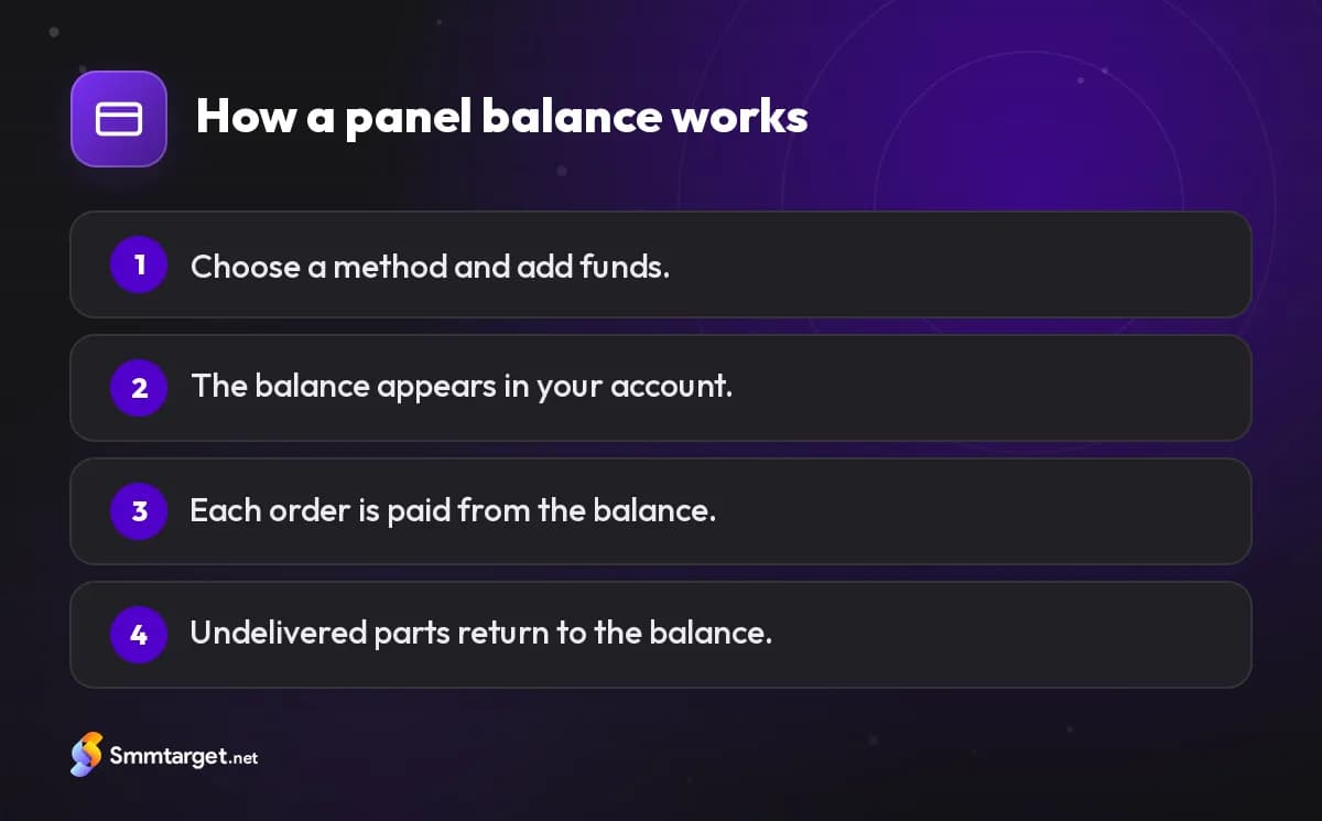 Infographic: four steps of how an SMM panel balance works
