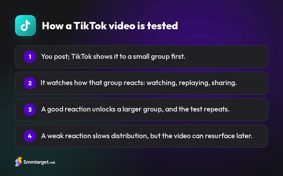 Infographic: the four stages of how TikTok tests a new video with growing groups of viewers