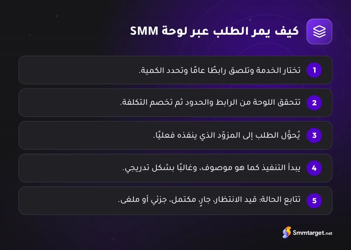 رسم توضيحي: خطوات الطلب الخمس في لوحة SMM من اختيار الخدمة إلى متابعة حالته