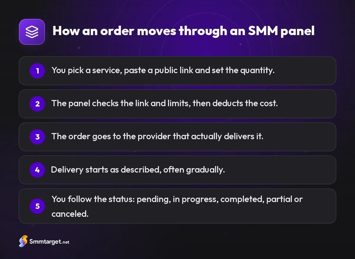 Infographic: the five steps of an order in an SMM panel, from choosing a service to tracking its status