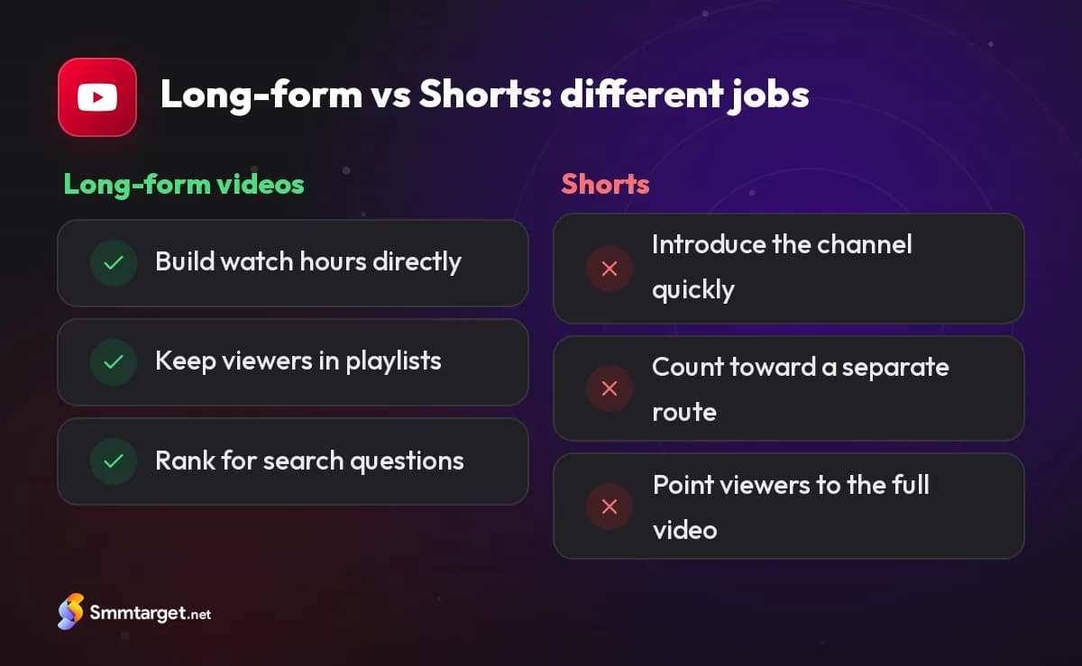 Comparison card: how long-form videos and Shorts help a YouTube channel in different ways